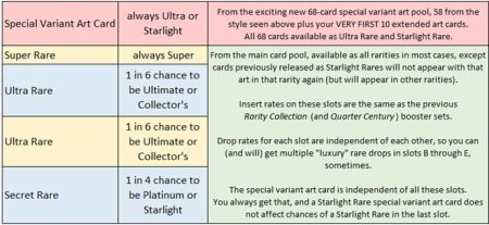 YGOrganization | Rarity Collection 5 Update [TCG]